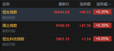 快讯:恒指高开0.35% 科指涨0.05% 黄金股普涨 芯片股高开 美佳音控股涨超166% 第2张 快讯:恒指高开0.35% 科指涨0.05% 黄金股普涨 芯片股高开 美佳音控股涨超166% 第2张