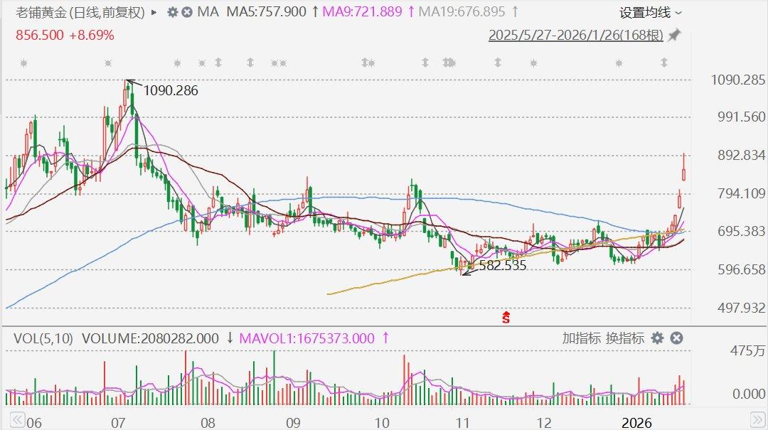 港股异动丨老铺黄金飙升近14%,金价新高+花旗唱好双重提振 第1张 港股异动丨老铺黄金飙升近14%,金价新高+花旗唱好双重提振 第1张