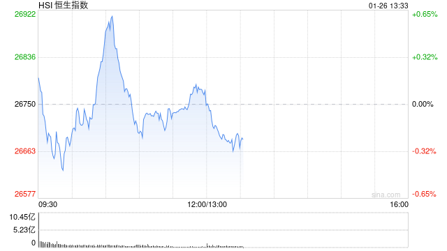 午评:港股恒指涨0.09% 科指跌1.31% 科网股走弱 黄金股、石油股强势 百度跌超4% 第1张 午评:港股恒指涨0.09% 科指跌1.31% 科网股走弱 黄金股、石油股强势 百度跌超4% 第1张