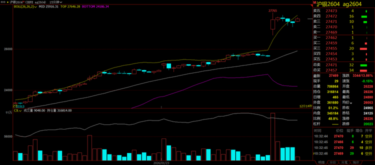 现货黄金站上5086美元,沪银暴涨14%!贵金属避险溢价还能推多高? 第3张 现货黄金站上5086美元,沪银暴涨14%!贵金属避险溢价还能推多高? 第3张