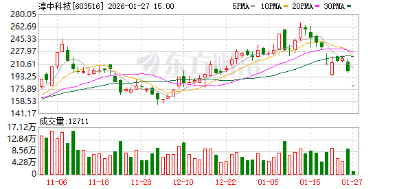 淳中科技1月27日龙虎榜数据 第1张 淳中科技1月27日龙虎榜数据 第1张