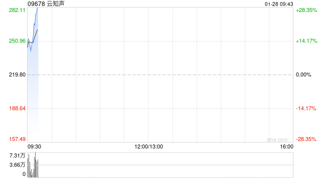 云知声预计年度实现大模型相关业务收入合计约为6.0亿至6.2亿元 同比增长约1057%至1095%  第1张