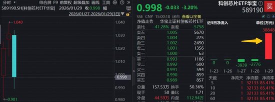 一则消息,芯片股集体重挫!国产替代大趋势不改,“全芯”科创芯片ETF(589190)单日狂揽3.88亿元 第1张 一则消息,芯片股集体重挫!国产替代大趋势不改,“全芯”科创芯片ETF(589190)单日狂揽3.88亿元 第1张