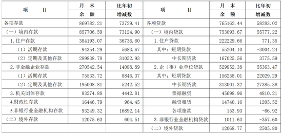 2025年长三角地区货币信贷运行情况 第1张 2025年长三角地区货币信贷运行情况 第1张