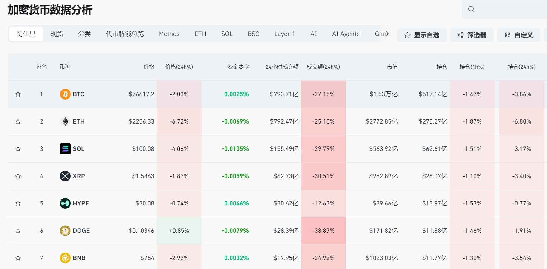 现货白银最大跌近10%,黄金跌超3%!比特币跌破76000美元,全球超16万人被爆仓!美股股指期货下跌 第4张 现货白银最大跌近10%,黄金跌超3%!比特币跌破76000美元,全球超16万人被爆仓!美股股指期货下跌 第4张