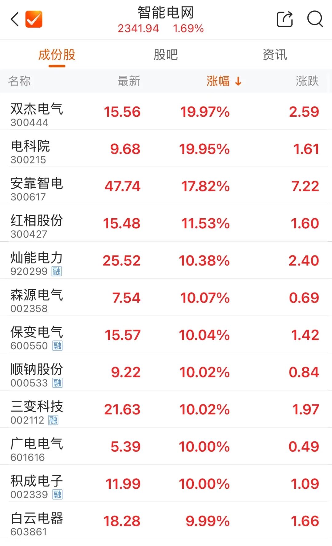 300502，成交额A股第一  第2张