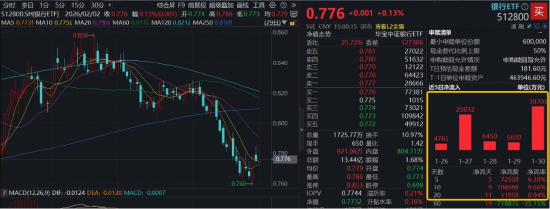 银行人气迅速回升,顶流银行ETF(512800)顽强收红,近10日吸金近11亿元!机构:关注银行超跌反弹机遇 第1张 银行人气迅速回升,顶流银行ETF(512800)顽强收红,近10日吸金近11亿元!机构:关注银行超跌反弹机遇 第1张