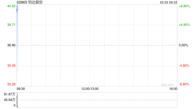 钧达股份完成发行合计1868.2万股配售股份 第1张 钧达股份完成发行合计1868.2万股配售股份 第1张
