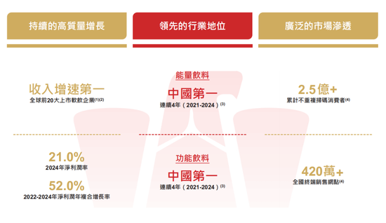 东鹏饮料成功登陆港交所:募资超百亿市值超千亿 中国能量饮料市场第一 第5张 东鹏饮料成功登陆港交所:募资超百亿市值超千亿 中国能量饮料市场第一 第5张