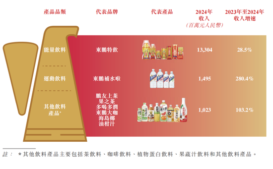 东鹏饮料成功登陆港交所:募资超百亿市值超千亿 中国能量饮料市场第一 第15张 东鹏饮料成功登陆港交所:募资超百亿市值超千亿 中国能量饮料市场第一 第15张