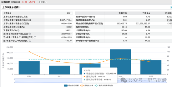 李泽楷、红杉“豪华护航”难挡破发,东鹏饮料在港股“累了困了”? 第9张 李泽楷、红杉“豪华护航”难挡破发,东鹏饮料在港股“累了困了”? 第9张