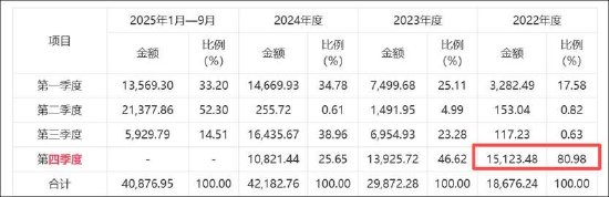 华汇智能IPO业绩高增客户却“过冬” 财务数据异于同行四季度确认80%的收入  第2张