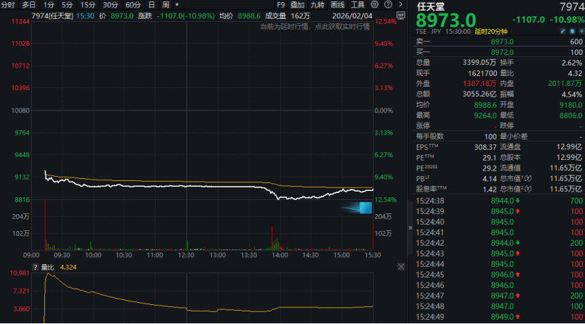 暴跌11%！游戏巨头，突然崩了！两大利空缠身！  第1张