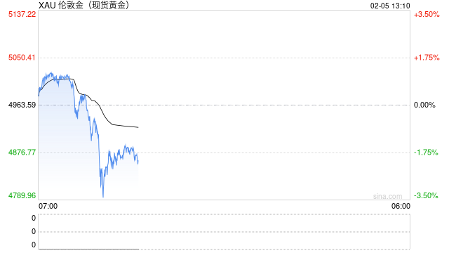避险情绪升温但美元指数超跌反弹,黄金再次冲高回落 第1张 避险情绪升温但美元指数超跌反弹,黄金再次冲高回落 第1张
