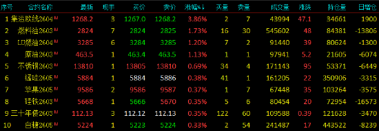 收评|国内期货主力合约跌多涨少 沪银、碳酸锂跌超10%  第3张