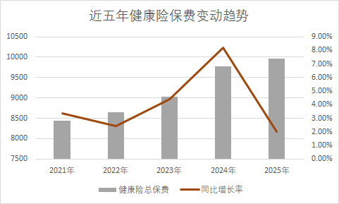 “万亿元年”期待落空,商业健康险行业走向转型拐点 第2张 “万亿元年”期待落空,商业健康险行业走向转型拐点 第2张