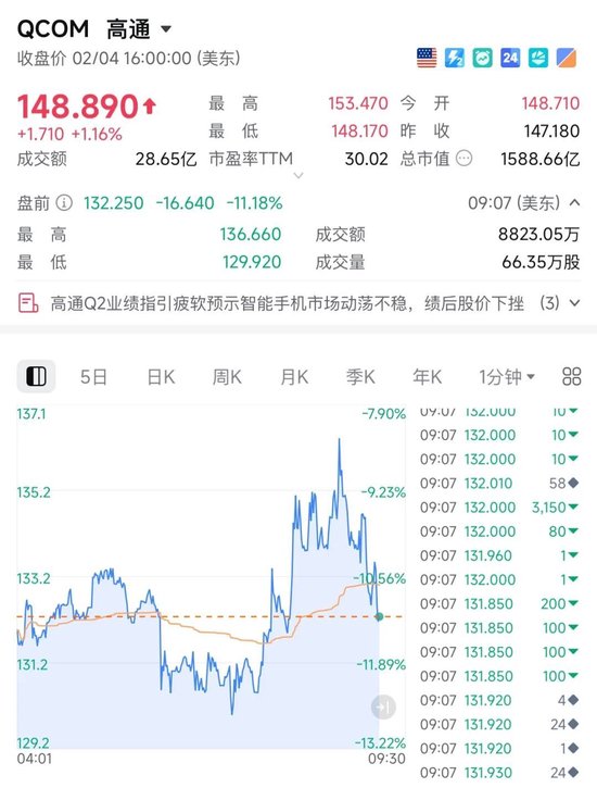 深夜,暴跌!芯片巨头,利空突袭! 第1张 深夜,暴跌!芯片巨头,利空突袭! 第1张