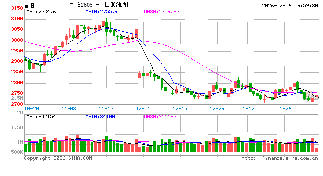 光大期货:2月6日农产品日报 第2张 光大期货:2月6日农产品日报 第2张