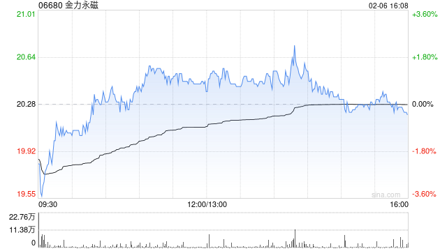 金力永磁获摩根大通增持约138.2万股 每股作价约21.15港元  第1张