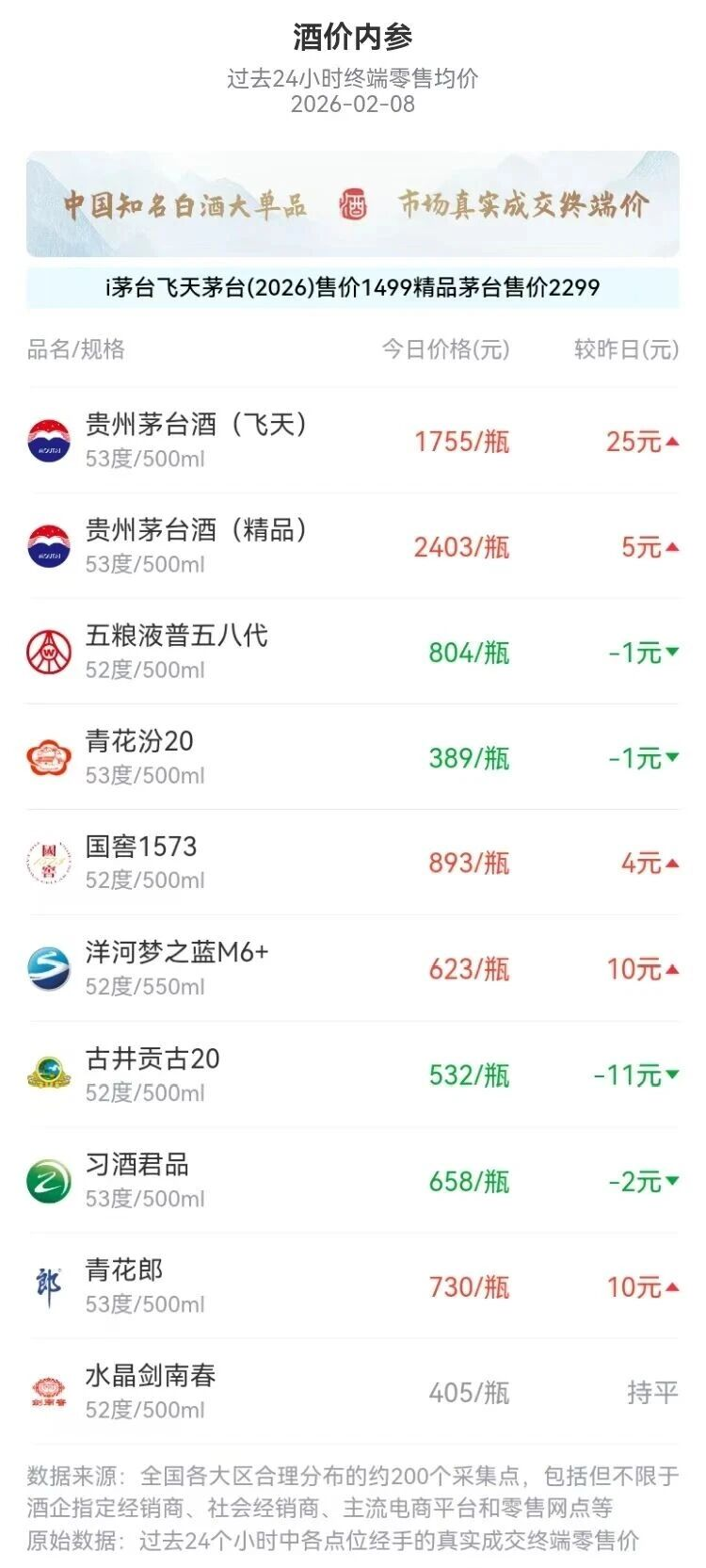 飞天茅台,四连涨! 第1张 飞天茅台,四连涨! 第1张