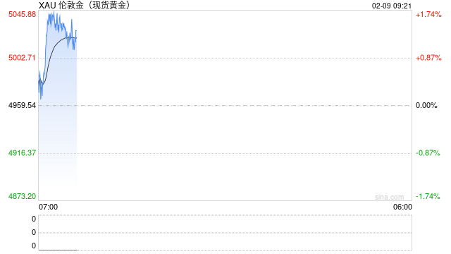 金价升至每盎司5000美元上方 抄底买家重返市场 第1张 金价升至每盎司5000美元上方 抄底买家重返市场 第1张