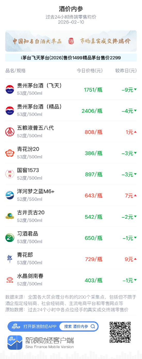 酒价内参2月10日价格发布,洋河梦之蓝M6+上涨7元实现五连阳 第1张 酒价内参2月10日价格发布,洋河梦之蓝M6+上涨7元实现五连阳 第1张