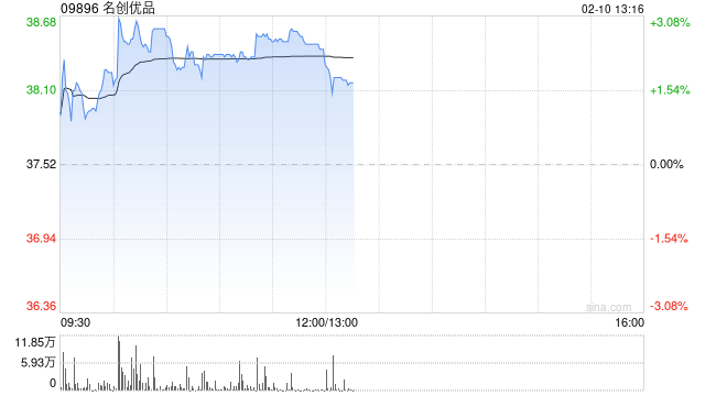 名创优品于2月9日斥资24.5万美元回购5.13万股  第1张