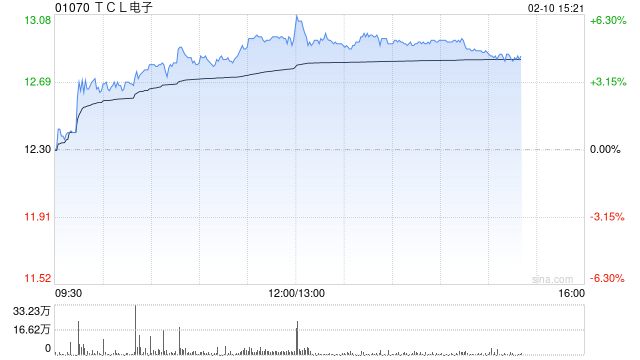 TCL电子午后涨超5%发盈喜及索尼合作催化股价 全球化战略持续深化 第1张 TCL电子午后涨超5%发盈喜及索尼合作催化股价 全球化战略持续深化 第1张