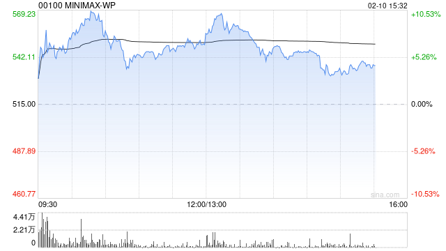 摩根大通首予MiniMax“超配”评级:全球化AI先锋,引领下一波价值浪潮 第1张 摩根大通首予MiniMax“超配”评级:全球化AI先锋,引领下一波价值浪潮 第1张