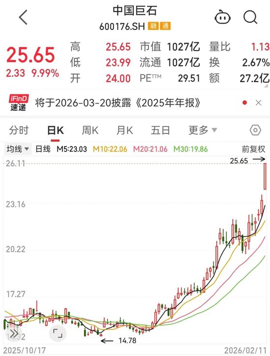 突破1000亿元，建材龙头涨停！世界白银协会发声，银价大反弹，多只概念股获融资客加仓  第1张