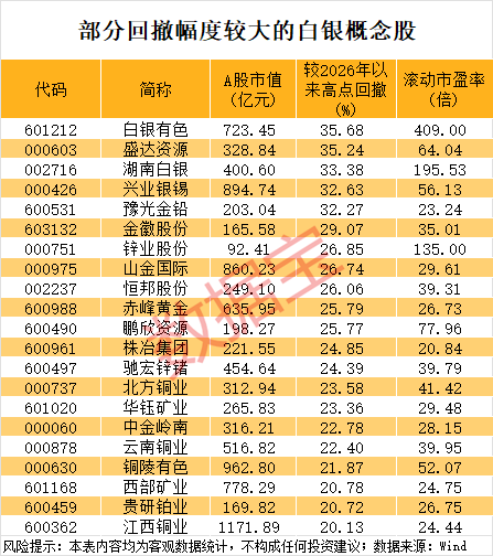 突破1000亿元，建材龙头涨停！世界白银协会发声，银价大反弹，多只概念股获融资客加仓  第3张