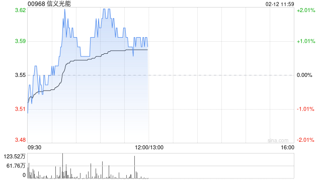 中金:维持信义光能中性评级 目标价3.6港元 第1张 中金:维持信义光能中性评级 目标价3.6港元 第1张