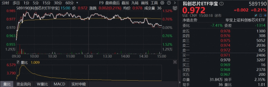 中国半导体销售额首超2000亿美元，高景气持续！“全芯”科创芯片ETF（589190）逆市上探1%  第1张