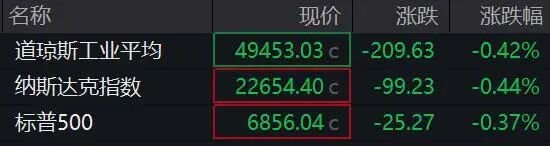 欧美股市全线下跌，黄金白银掉头下行！事关降息，美联储最新发声！  第1张