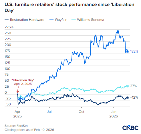 小型家具零售商都面临生死存亡的关税威胁 第3张 小型家具零售商都面临生死存亡的关税威胁 第3张