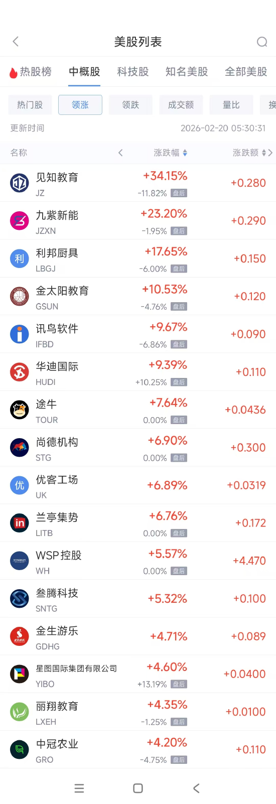 2月20日热门中概股多数下跌 华住酒店集团涨1.54%,携程跌2.28% 第1张 2月20日热门中概股多数下跌 华住酒店集团涨1.54%,携程跌2.28% 第1张