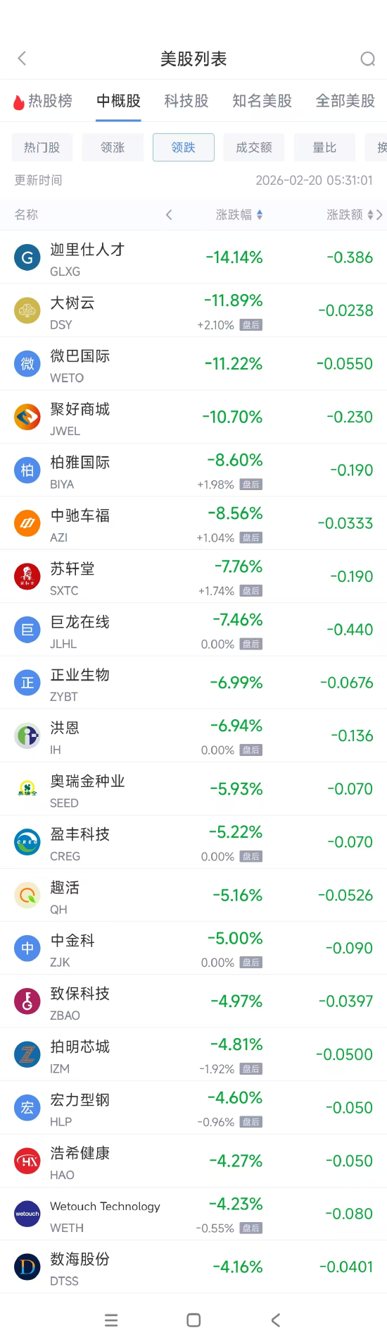 2月20日热门中概股多数下跌 华住酒店集团涨1.54%,携程跌2.28% 第2张 2月20日热门中概股多数下跌 华住酒店集团涨1.54%,携程跌2.28% 第2张