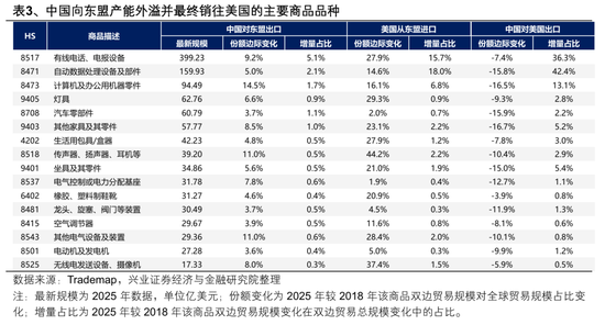 【兴证策略张启尧团队】2026年出海链有哪些投资机会？  第10张