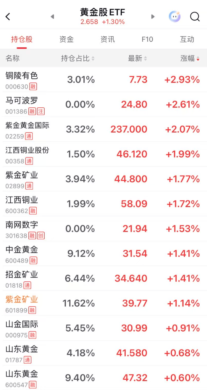 突发!黄金直线拉升,突破5200美元;白银站上90美元,国投白银LOF大涨超9% 第1张 突发!黄金直线拉升,突破5200美元;白银站上90美元,国投白银LOF大涨超9% 第1张