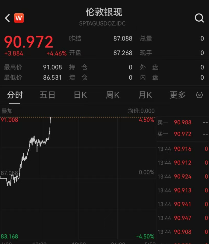 突发!黄金直线拉升,突破5200美元;白银站上90美元,国投白银LOF大涨超9% 第2张 突发!黄金直线拉升,突破5200美元;白银站上90美元,国投白银LOF大涨超9% 第2张
