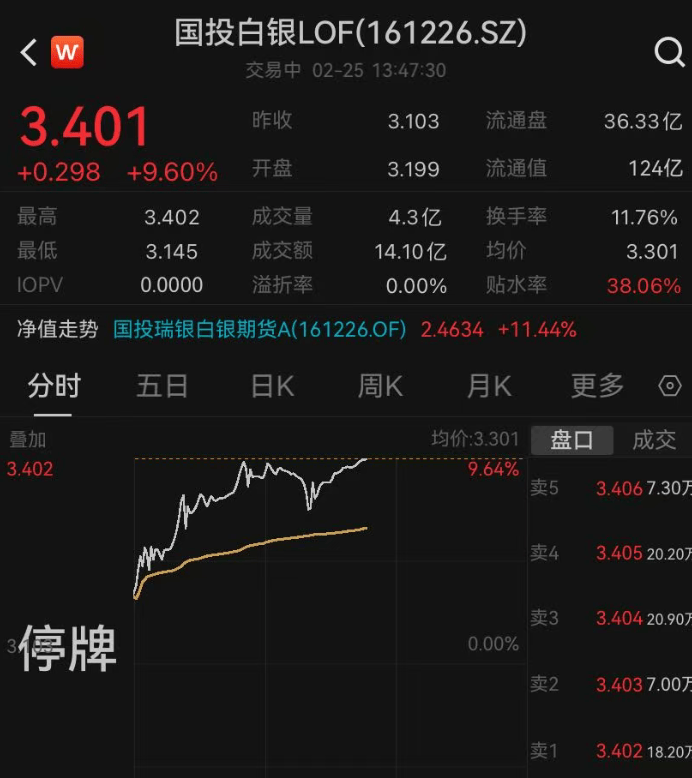 突发!黄金直线拉升,突破5200美元;白银站上90美元,国投白银LOF大涨超9% 第3张 突发!黄金直线拉升,突破5200美元;白银站上90美元,国投白银LOF大涨超9% 第3张