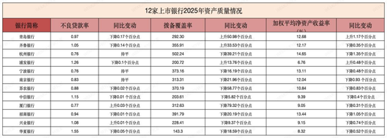12家上市银行2025年“成绩单”亮相：青岛银行净利润增长最快，杭州银行资产质量最强  第3张