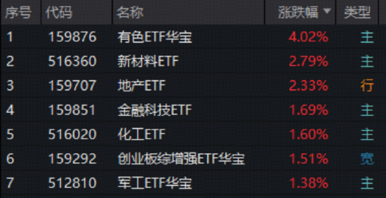 上海发布楼市“沪七条”!地产ETF一阳穿4线!周期龙头再续雄风,有色ETF猛拉4%,化工ETF刷新阶段高点 第1张 上海发布楼市“沪七条”!地产ETF一阳穿4线!周期龙头再续雄风,有色ETF猛拉4%,化工ETF刷新阶段高点 第1张