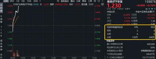小金属领涨!宝武镁业涨停!有色ETF(159876)强势拉升2.16%,获资金实时净申购480万份 第1张 小金属领涨!宝武镁业涨停!有色ETF(159876)强势拉升2.16%,获资金实时净申购480万份 第1张