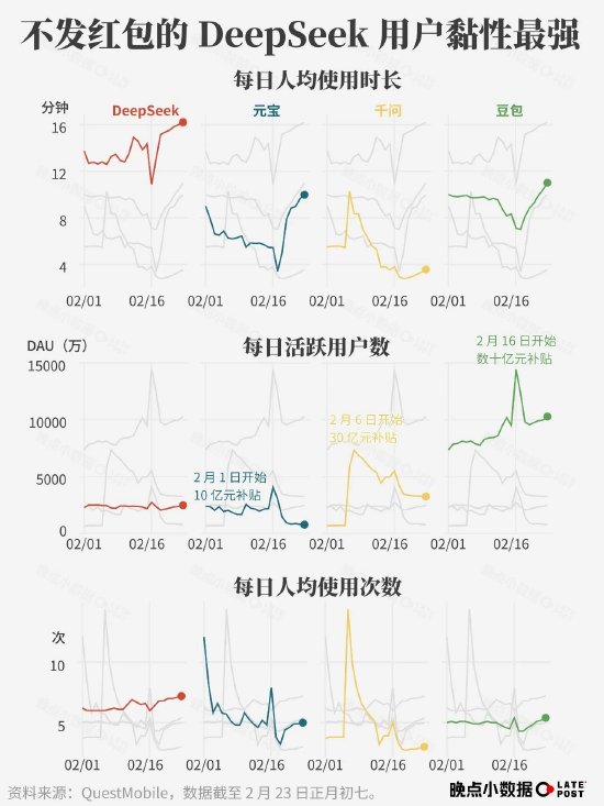 春节 AI 大战烧了 100 多亿元,然后呢? 第1张 春节 AI 大战烧了 100 多亿元,然后呢? 第1张