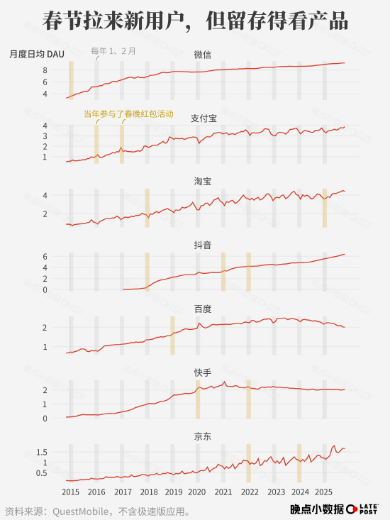 春节 AI 大战烧了 100 多亿元,然后呢? 第5张 春节 AI 大战烧了 100 多亿元,然后呢? 第5张