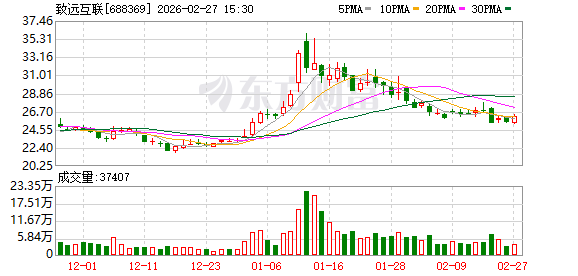 致远互联2025年实现营收9.05亿元 同比增长6.92% 第1张 致远互联2025年实现营收9.05亿元 同比增长6.92% 第1张