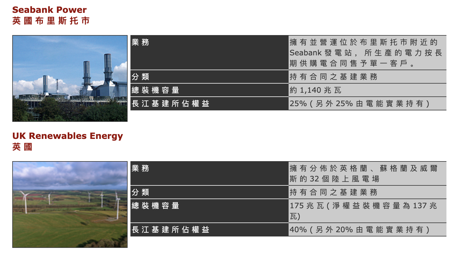 套现超千亿，李嘉诚旗下“长和系”清仓英国电网资产  第4张