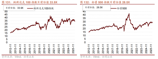 招商策略：地缘加剧，资源科技  第113张