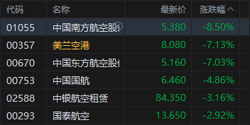 港股午评:恒指跌1.59% 科指跌2.12% 科网股、航空股普跌 油气设备与服务股大涨 山东墨龙涨超66% 第4张 港股午评:恒指跌1.59% 科指跌2.12% 科网股、航空股普跌 油气设备与服务股大涨 山东墨龙涨超66% 第4张